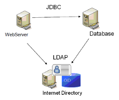 Install and Configure OpenLDAP