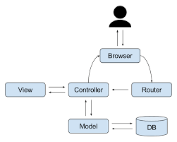 Model View Controller View