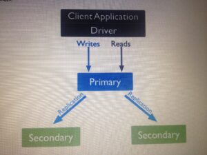 How To Set Up Replication In MongoDB