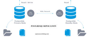 How to Setup PostgreSQL Replication