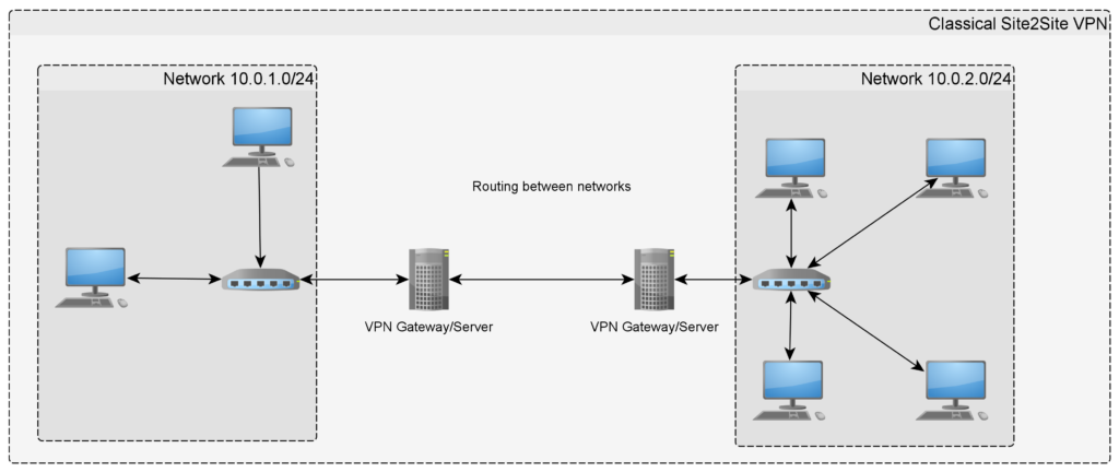 Configure Multiple Network Interfaces