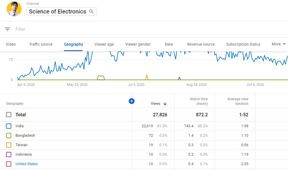 02..Google Data and Studio