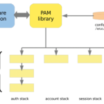 Linux-PAM (Pluggable Authentication Modules)