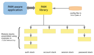 Linux-PAM (Pluggable Authentication Modules)