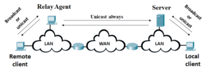 What is DHCP (Dynamic Host Configuration Protocol)?