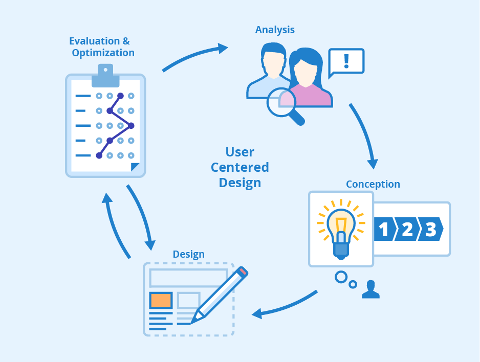 Analyze user behavior