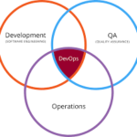 Top DevOps Trends of 2023