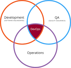 Top DevOps Trends of 2023