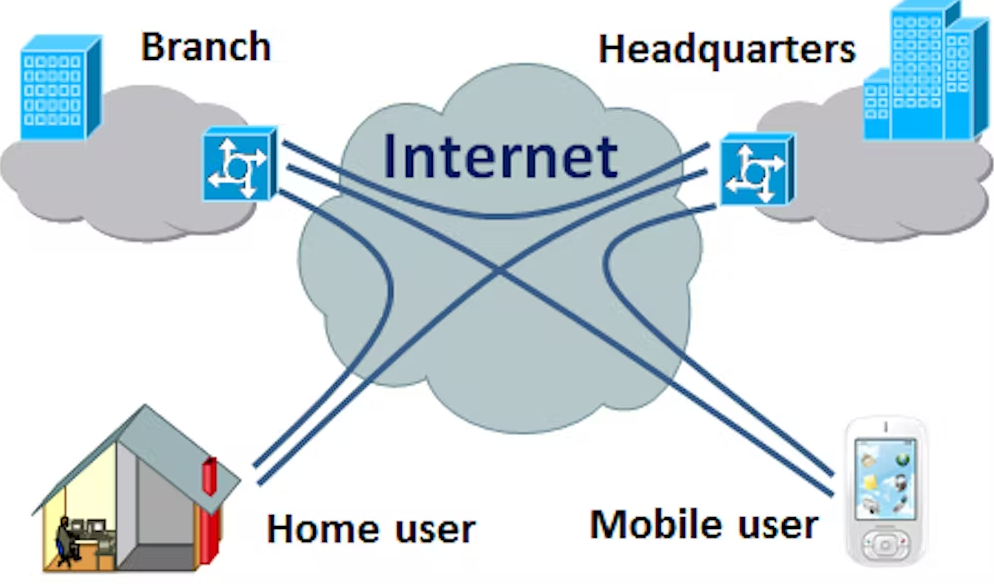 Virtual Private Network