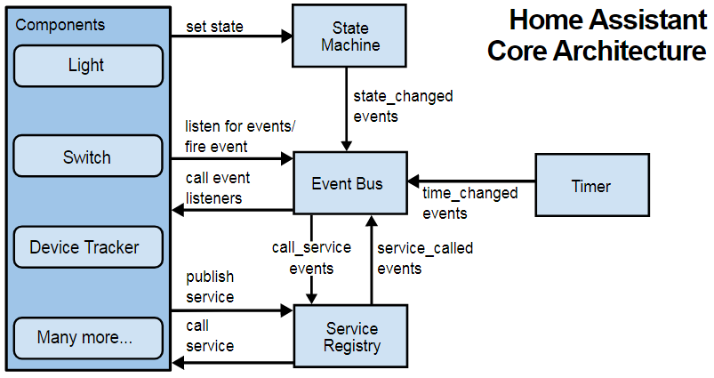 home assistant core archi